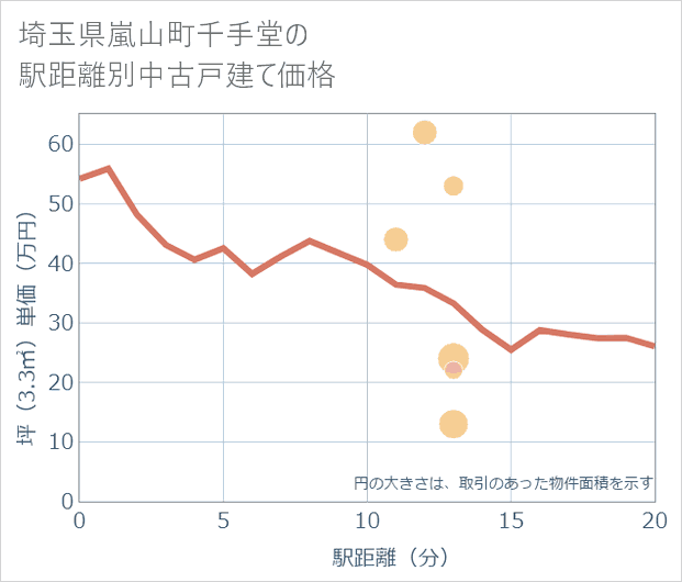 埼玉県嵐山町千手堂の徒歩距離別の中古戸建て坪単価