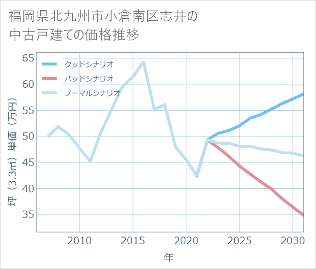 福岡県北九州市小倉南区志井の中古戸建て価格推移