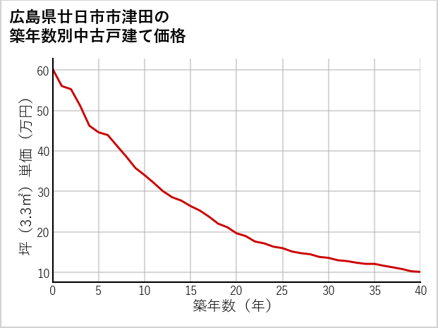広島県廿日市市津田の築年数別の中古戸建て坪単価