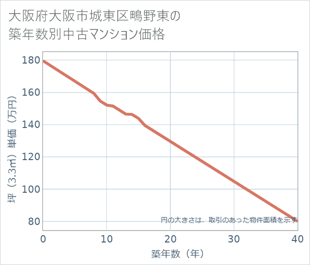 大阪府大阪市城東区鴫野東の築年数別の中古マンション坪単価