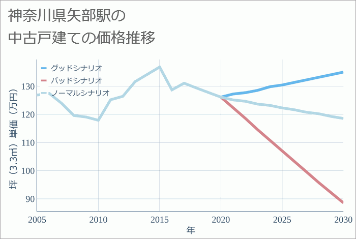 矢部駅（神奈川県）の中古戸建て価格推移