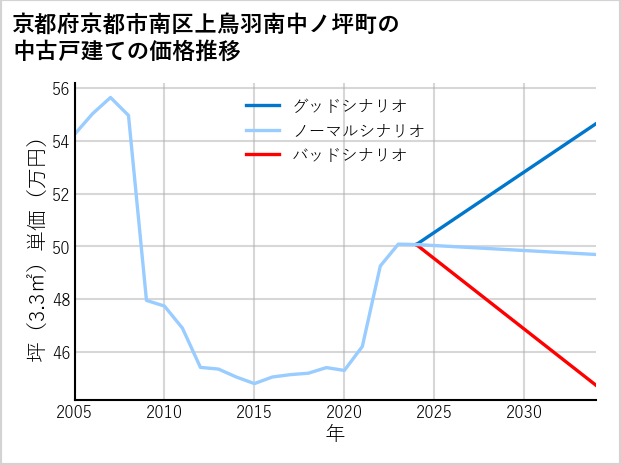 京都府京都市南区上鳥羽南中ノ坪町の中古戸建て価格推移