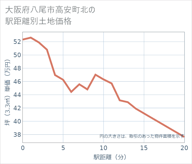 大阪府八尾市高安町北の徒歩距離別の土地坪単価