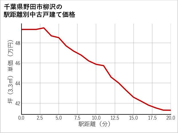 千葉県野田市柳沢の徒歩距離別の中古戸建て坪単価