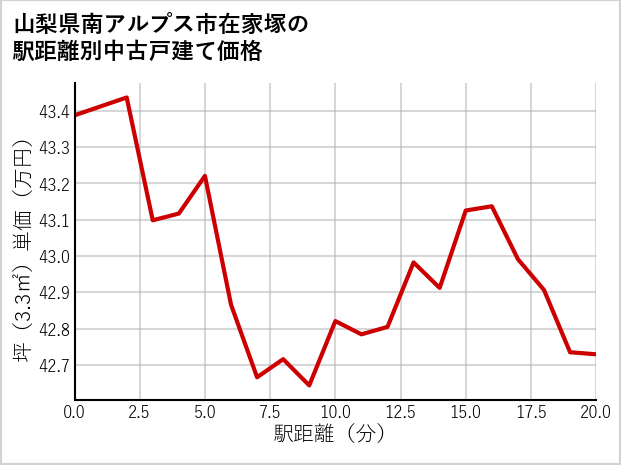 山梨県南アルプス市在家塚の徒歩距離別の中古戸建て坪単価