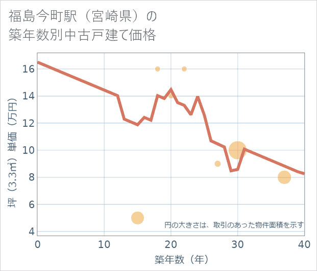 福島今町駅(宮崎県)の築年数別の中古戸建て坪単価