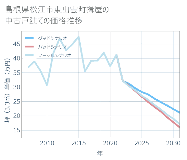 島根県松江市東出雲町揖屋の中古戸建て価格推移