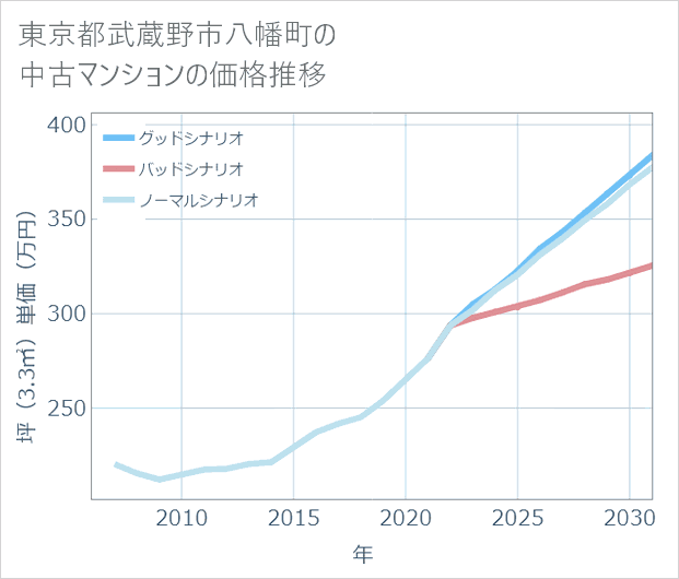 東京都武蔵野市八幡町の中古マンション価格推移
