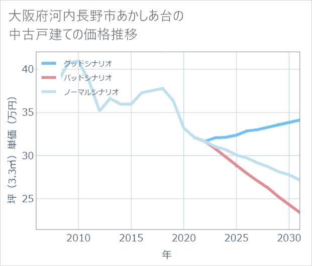 大阪府河内長野市あかしあ台の中古戸建て価格推移