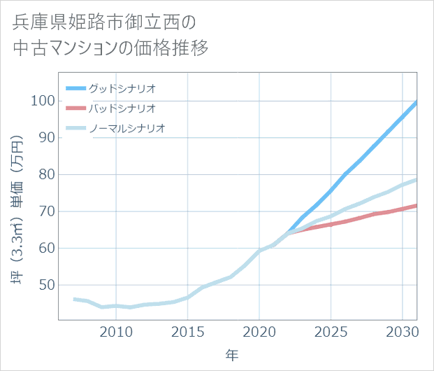 兵庫県姫路市御立西の中古マンション価格推移