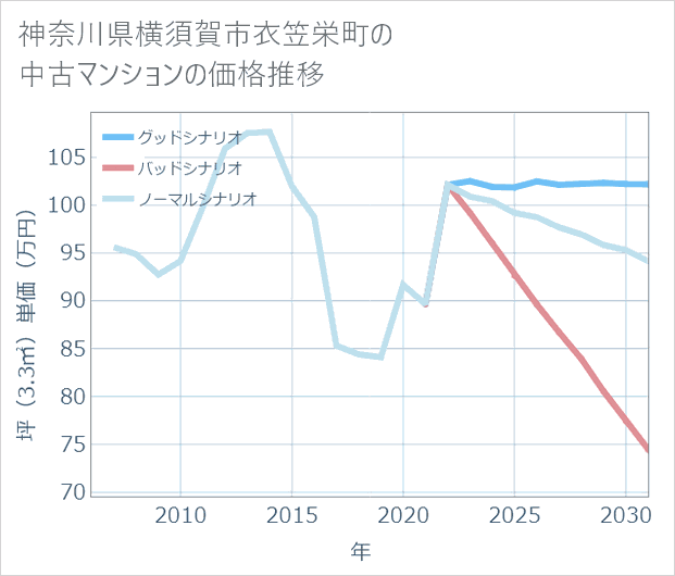 神奈川県横須賀市衣笠栄町の中古マンション価格推移