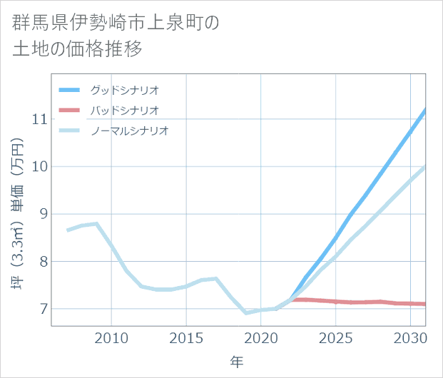 群馬県伊勢崎市上泉町の土地価格推移