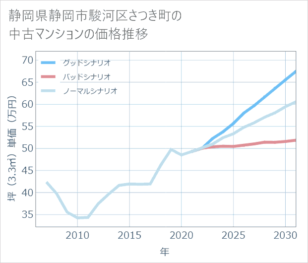 静岡県静岡市駿河区さつき町の中古マンション価格推移