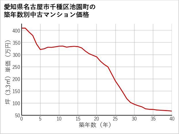 愛知県名古屋市千種区池園町の築年数別の中古マンション坪単価
