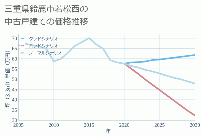 三重県鈴鹿市若松西の中古戸建て価格推移