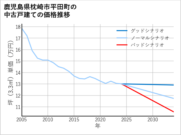 鹿児島県枕崎市平田町の中古戸建て価格推移