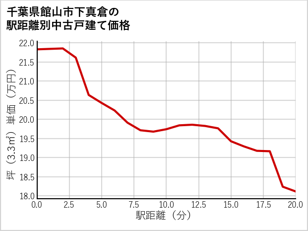 千葉県館山市下真倉の徒歩距離別の中古戸建て坪単価