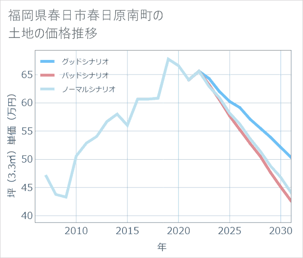 福岡県春日市春日原南町の土地価格推移