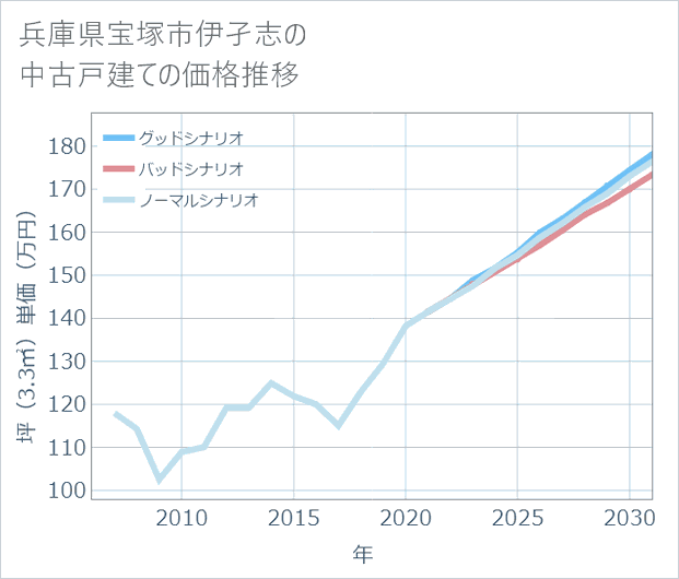 兵庫県宝塚市伊孑志の中古戸建て価格推移
