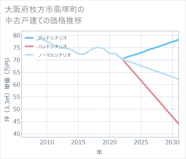 大阪府枚方市高塚町の中古戸建て価格推移