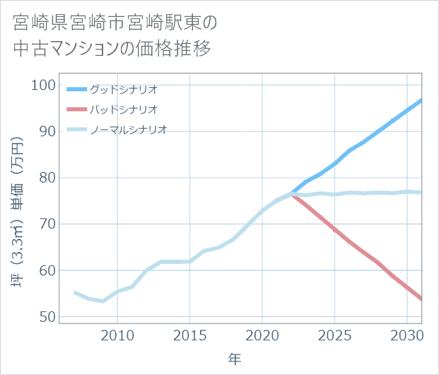 宮崎県宮崎市宮崎駅東の中古マンション価格推移