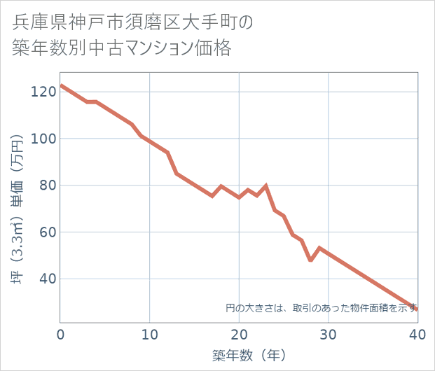 兵庫県神戸市須磨区大手町の築年数別の中古マンション坪単価