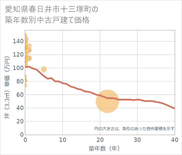 愛知県春日井市十三塚町の築年数別の中古戸建て坪単価