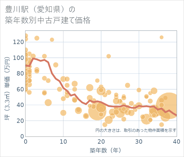 豊川駅(愛知県)の築年数別の中古戸建て坪単価