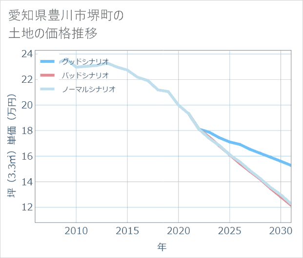 愛知県豊川市堺町の土地価格推移