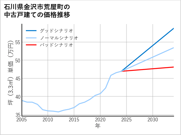 石川県金沢市荒屋町の中古戸建て価格推移