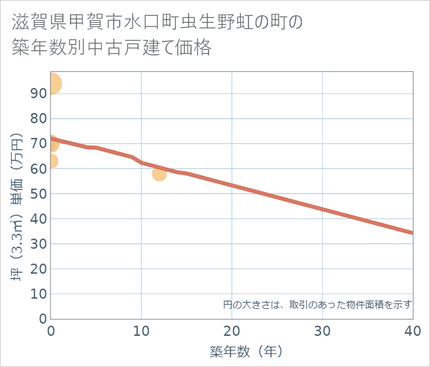 滋賀県甲賀市水口町虫生野虹の町の築年数別の中古戸建て坪単価