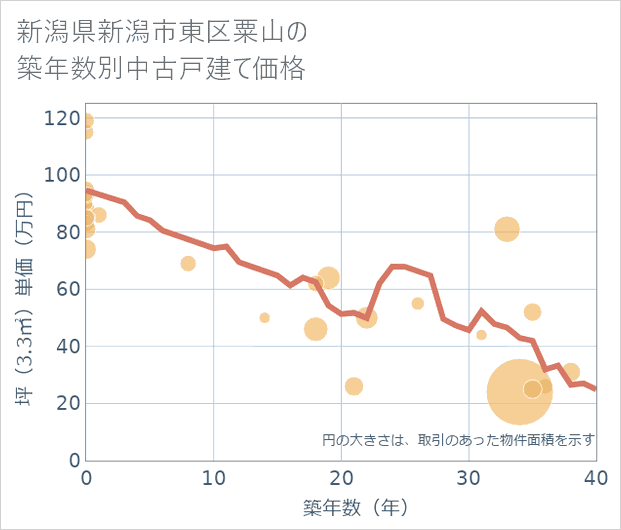 新潟県新潟市東区粟山の築年数別の中古戸建て坪単価
