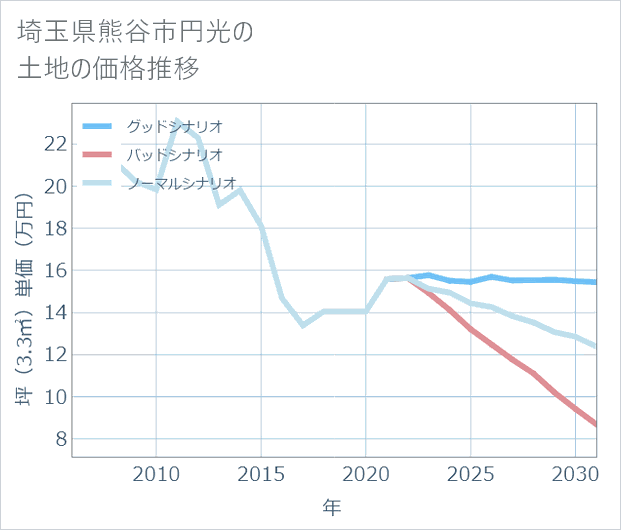 埼玉県熊谷市円光の土地価格推移