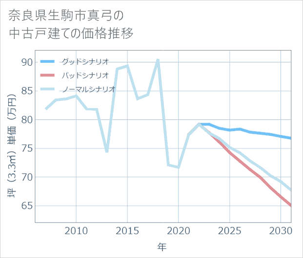 奈良県生駒市真弓の中古戸建て価格推移