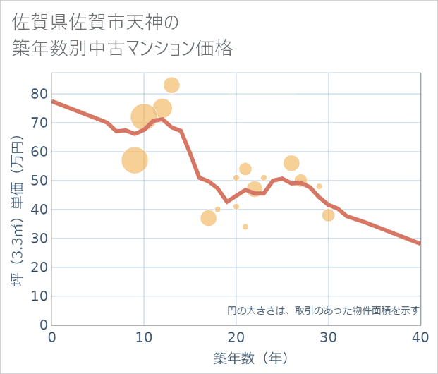 佐賀県佐賀市天神の築年数別の中古マンション坪単価