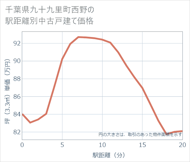 千葉県九十九里町西野の徒歩距離別の中古戸建て坪単価