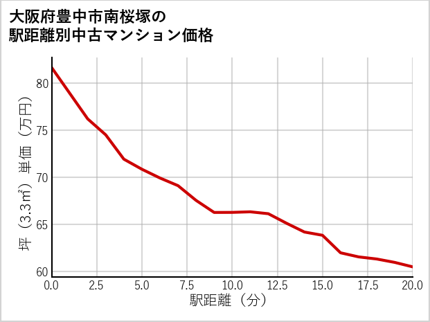 大阪府豊中市南桜塚の徒歩距離別の中古マンション坪単価