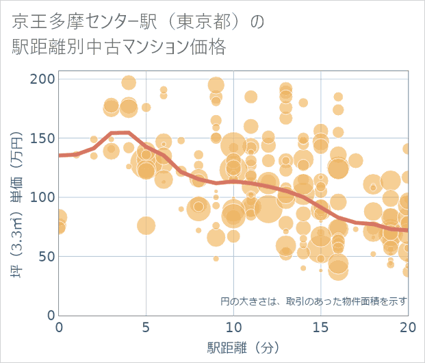 京王多摩センター駅(東京都)の徒歩距離別の中古マンション坪単価