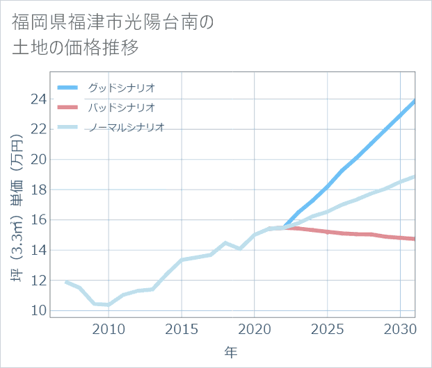 福岡県福津市光陽台南の土地価格推移