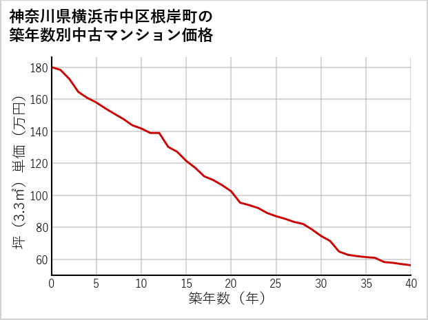 神奈川県横浜市中区根岸町の築年数別の中古マンション坪単価