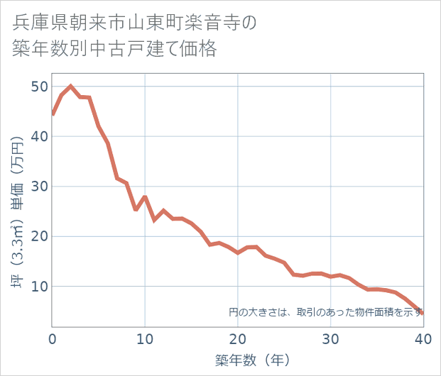 兵庫県朝来市山東町楽音寺の築年数別の中古戸建て坪単価