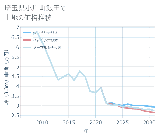 埼玉県小川町飯田の土地価格推移