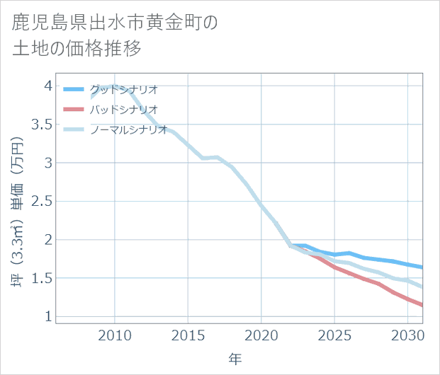 鹿児島県出水市黄金町の土地価格推移