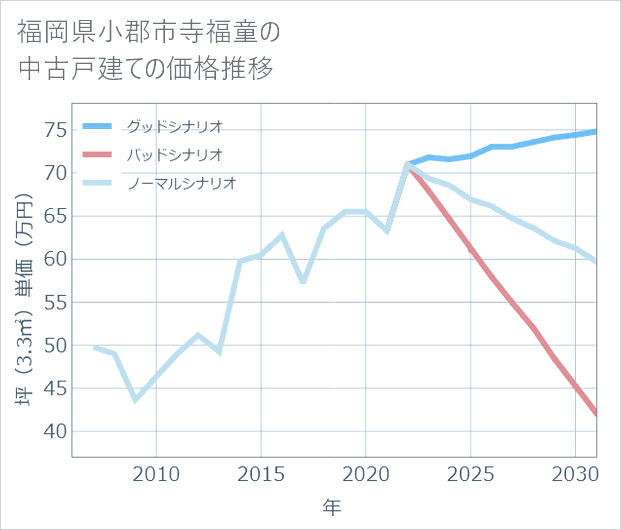 福岡県小郡市寺福童の中古戸建て価格推移