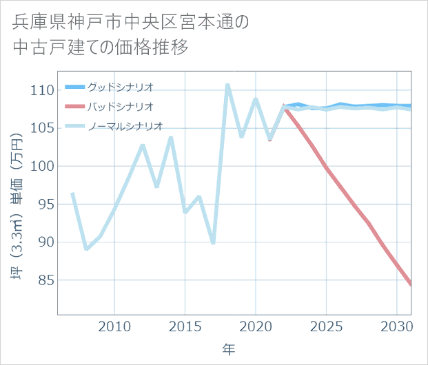 兵庫県神戸市中央区宮本通の中古戸建て価格推移