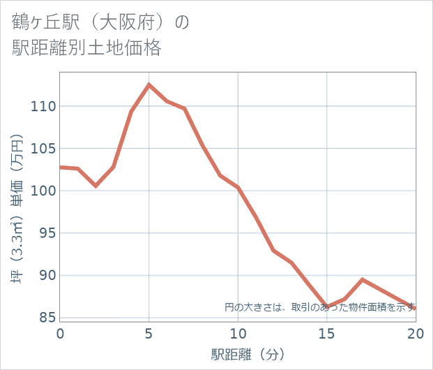 鶴ケ丘駅(大阪府)の徒歩距離別の土地坪単価