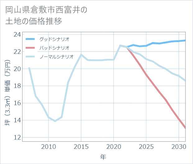 岡山県倉敷市西富井の土地価格推移
