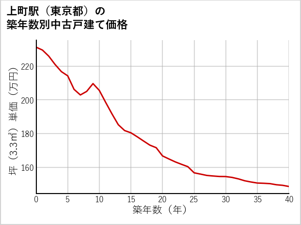 上町駅（東京都）の築年数別の中古戸建て坪単価