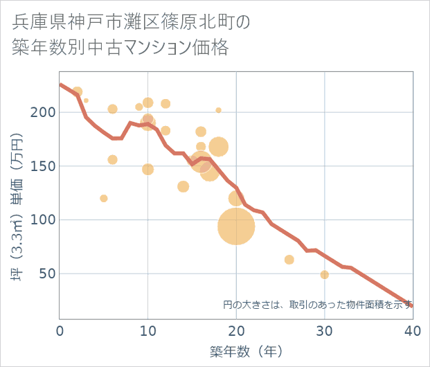 兵庫県神戸市灘区篠原北町の築年数別の中古マンション坪単価