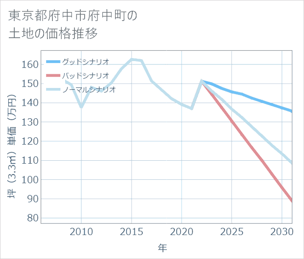 東京都府中市府中町の土地価格推移